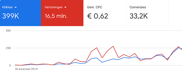 experience-in-google-ads